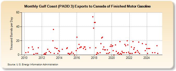 Gulf Coast (PADD 3) Exports to Canada of Finished Motor Gasoline (Thousand Barrels per Day)