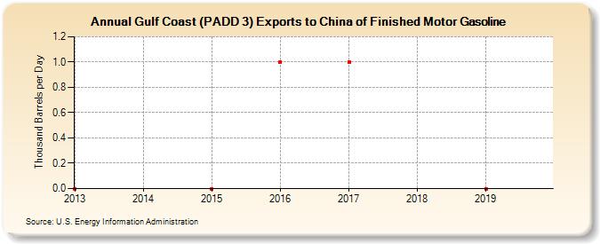 Gulf Coast (PADD 3) Exports to China of Finished Motor Gasoline (Thousand Barrels per Day)