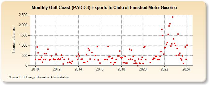 Gulf Coast (PADD 3) Exports to Chile of Finished Motor Gasoline (Thousand Barrels)
