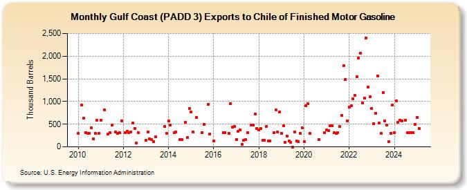 Gulf Coast (PADD 3) Exports to Chile of Finished Motor Gasoline (Thousand Barrels)