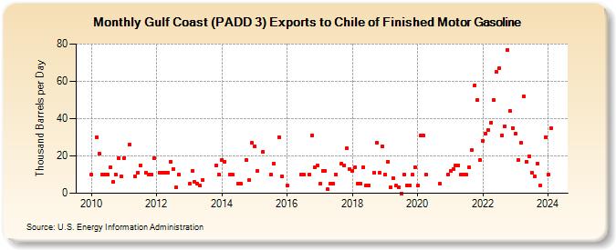 Gulf Coast (PADD 3) Exports to Chile of Finished Motor Gasoline (Thousand Barrels per Day)