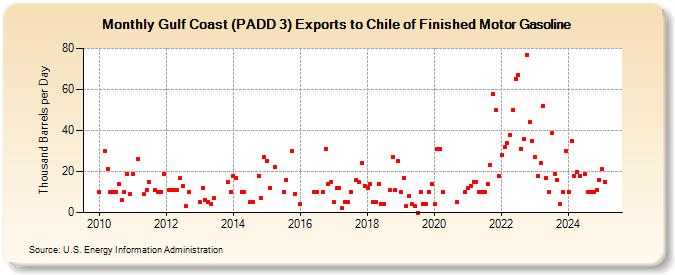 Gulf Coast (PADD 3) Exports to Chile of Finished Motor Gasoline (Thousand Barrels per Day)