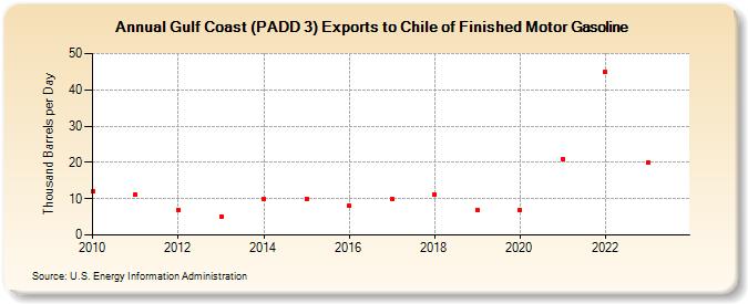 Gulf Coast (PADD 3) Exports to Chile of Finished Motor Gasoline (Thousand Barrels per Day)