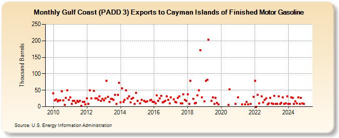 Gulf Coast (PADD 3) Exports to Cayman Islands of Finished Motor Gasoline (Thousand Barrels)