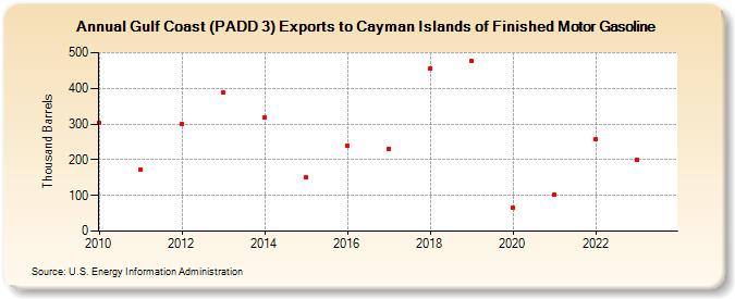 Gulf Coast (PADD 3) Exports to Cayman Islands of Finished Motor Gasoline (Thousand Barrels)