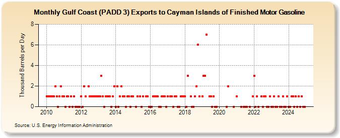 Gulf Coast (PADD 3) Exports to Cayman Islands of Finished Motor Gasoline (Thousand Barrels per Day)