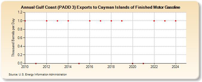 Gulf Coast (PADD 3) Exports to Cayman Islands of Finished Motor Gasoline (Thousand Barrels per Day)