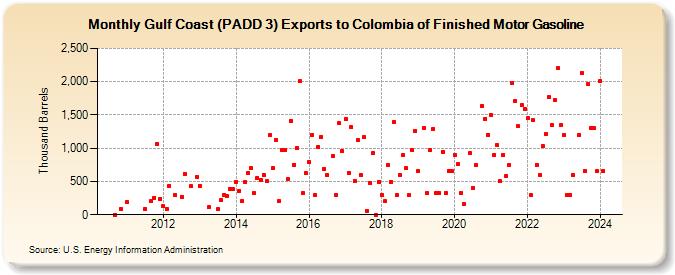 Gulf Coast (PADD 3) Exports to Colombia of Finished Motor Gasoline (Thousand Barrels)