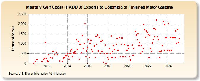 Gulf Coast (PADD 3) Exports to Colombia of Finished Motor Gasoline (Thousand Barrels)