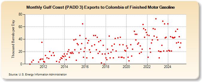 Gulf Coast (PADD 3) Exports to Colombia of Finished Motor Gasoline (Thousand Barrels per Day)