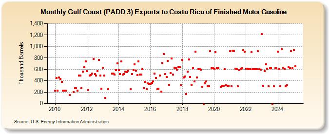 Gulf Coast (PADD 3) Exports to Costa Rica of Finished Motor Gasoline (Thousand Barrels)