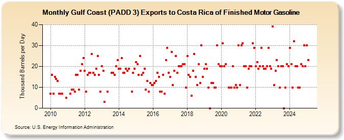 Gulf Coast (PADD 3) Exports to Costa Rica of Finished Motor Gasoline (Thousand Barrels per Day)