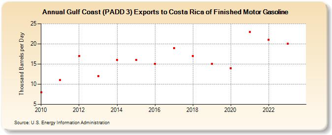 Gulf Coast (PADD 3) Exports to Costa Rica of Finished Motor Gasoline (Thousand Barrels per Day)