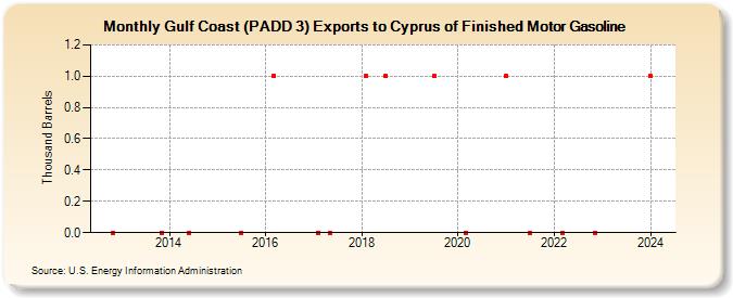 Gulf Coast (PADD 3) Exports to Cyprus of Finished Motor Gasoline (Thousand Barrels)