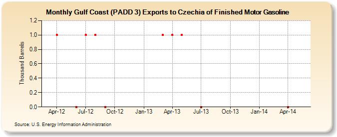 Gulf Coast (PADD 3) Exports to Czechia of Finished Motor Gasoline (Thousand Barrels)