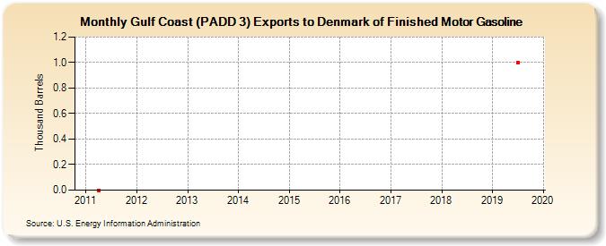 Gulf Coast (PADD 3) Exports to Denmark of Finished Motor Gasoline (Thousand Barrels)