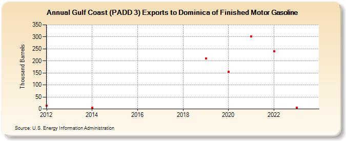 Gulf Coast (PADD 3) Exports to Dominica of Finished Motor Gasoline (Thousand Barrels)