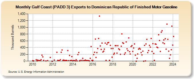 Gulf Coast (PADD 3) Exports to Dominican Republic of Finished Motor Gasoline (Thousand Barrels)