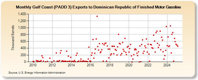 Gulf Coast (PADD 3) Exports to Dominican Republic of Finished Motor Gasoline (Thousand Barrels)