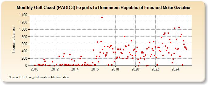 Gulf Coast (PADD 3) Exports to Dominican Republic of Finished Motor Gasoline (Thousand Barrels)