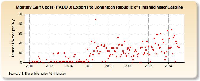 Gulf Coast (PADD 3) Exports to Dominican Republic of Finished Motor Gasoline (Thousand Barrels per Day)