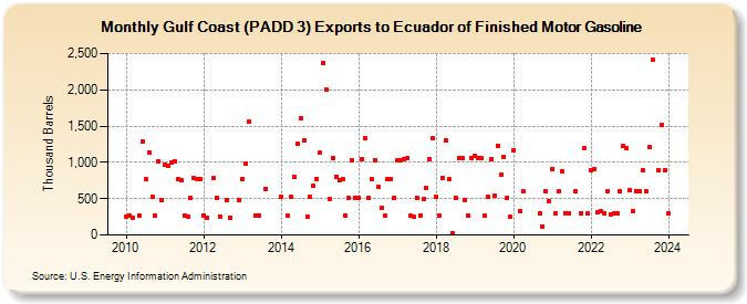Gulf Coast (PADD 3) Exports to Ecuador of Finished Motor Gasoline (Thousand Barrels)