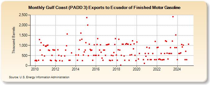 Gulf Coast (PADD 3) Exports to Ecuador of Finished Motor Gasoline (Thousand Barrels)