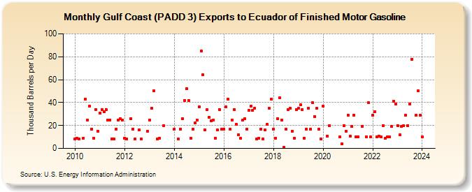 Gulf Coast (PADD 3) Exports to Ecuador of Finished Motor Gasoline (Thousand Barrels per Day)