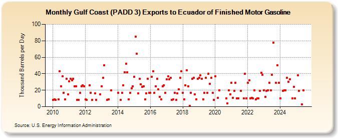 Gulf Coast (PADD 3) Exports to Ecuador of Finished Motor Gasoline (Thousand Barrels per Day)