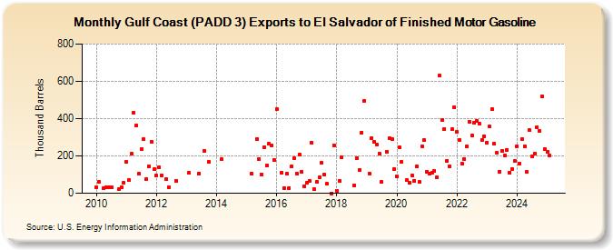 Gulf Coast (PADD 3) Exports to El Salvador of Finished Motor Gasoline (Thousand Barrels)