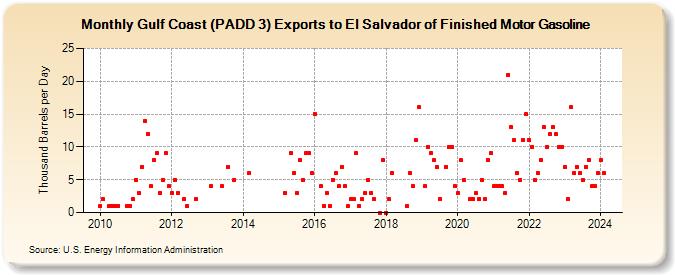 Gulf Coast (PADD 3) Exports to El Salvador of Finished Motor Gasoline (Thousand Barrels per Day)