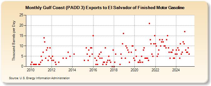 Gulf Coast (PADD 3) Exports to El Salvador of Finished Motor Gasoline (Thousand Barrels per Day)