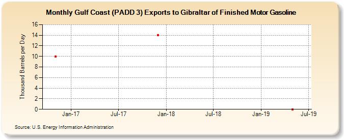 Gulf Coast (PADD 3) Exports to Gibraltar of Finished Motor Gasoline (Thousand Barrels per Day)