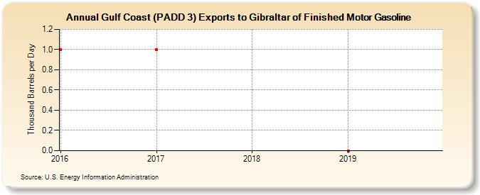 Gulf Coast (PADD 3) Exports to Gibraltar of Finished Motor Gasoline (Thousand Barrels per Day)