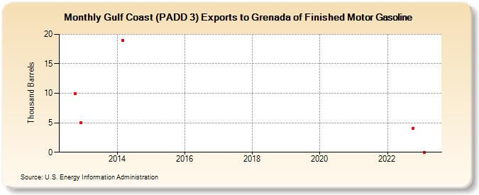 Gulf Coast (PADD 3) Exports to Grenada of Finished Motor Gasoline (Thousand Barrels)