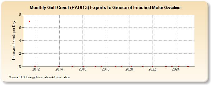 Gulf Coast (PADD 3) Exports to Greece of Finished Motor Gasoline (Thousand Barrels per Day)