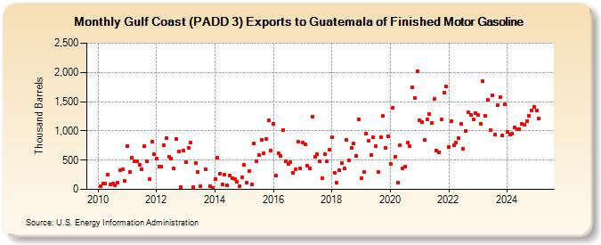 Gulf Coast (PADD 3) Exports to Guatemala of Finished Motor Gasoline (Thousand Barrels)