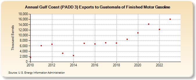 Gulf Coast (PADD 3) Exports to Guatemala of Finished Motor Gasoline (Thousand Barrels)