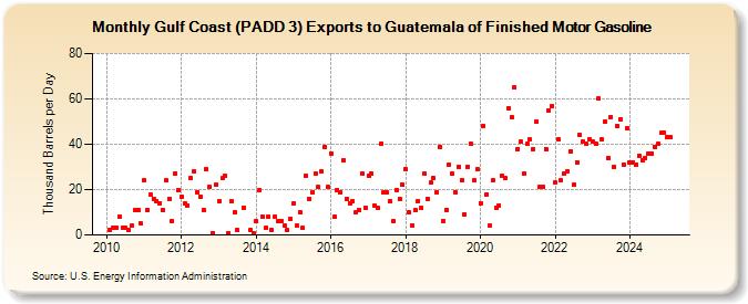 Gulf Coast (PADD 3) Exports to Guatemala of Finished Motor Gasoline (Thousand Barrels per Day)