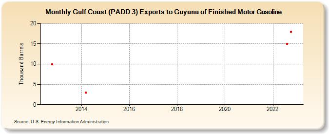 Gulf Coast (PADD 3) Exports to Guyana of Finished Motor Gasoline (Thousand Barrels)