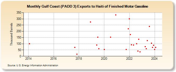 Gulf Coast (PADD 3) Exports to Haiti of Finished Motor Gasoline (Thousand Barrels)