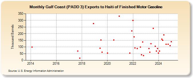 Gulf Coast (PADD 3) Exports to Haiti of Finished Motor Gasoline (Thousand Barrels)