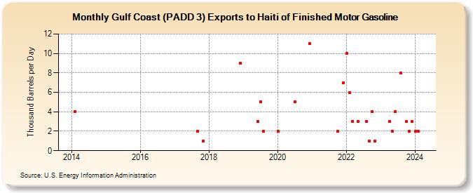 Gulf Coast (PADD 3) Exports to Haiti of Finished Motor Gasoline (Thousand Barrels per Day)