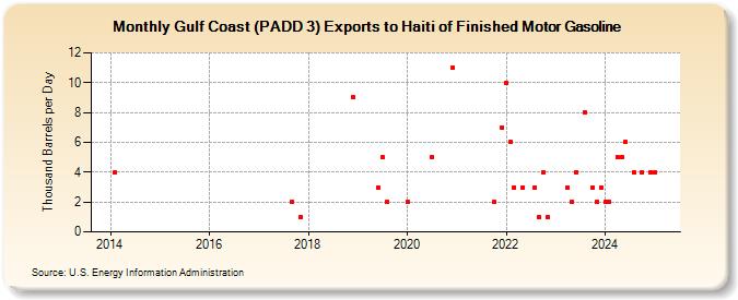 Gulf Coast (PADD 3) Exports to Haiti of Finished Motor Gasoline (Thousand Barrels per Day)