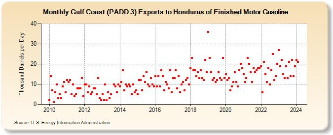 Gulf Coast (PADD 3) Exports to Honduras of Finished Motor Gasoline (Thousand Barrels per Day)