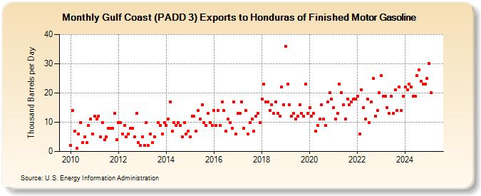 Gulf Coast (PADD 3) Exports to Honduras of Finished Motor Gasoline (Thousand Barrels per Day)