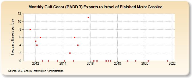 Gulf Coast (PADD 3) Exports to Israel of Finished Motor Gasoline (Thousand Barrels per Day)