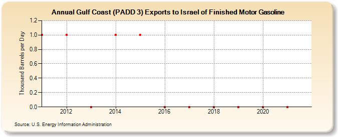 Gulf Coast (PADD 3) Exports to Israel of Finished Motor Gasoline (Thousand Barrels per Day)