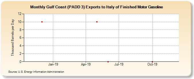 Gulf Coast (PADD 3) Exports to Italy of Finished Motor Gasoline (Thousand Barrels per Day)