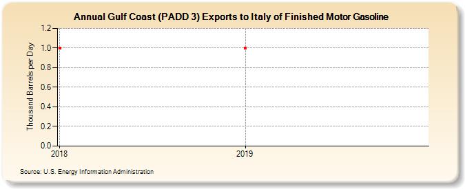 Gulf Coast (PADD 3) Exports to Italy of Finished Motor Gasoline (Thousand Barrels per Day)